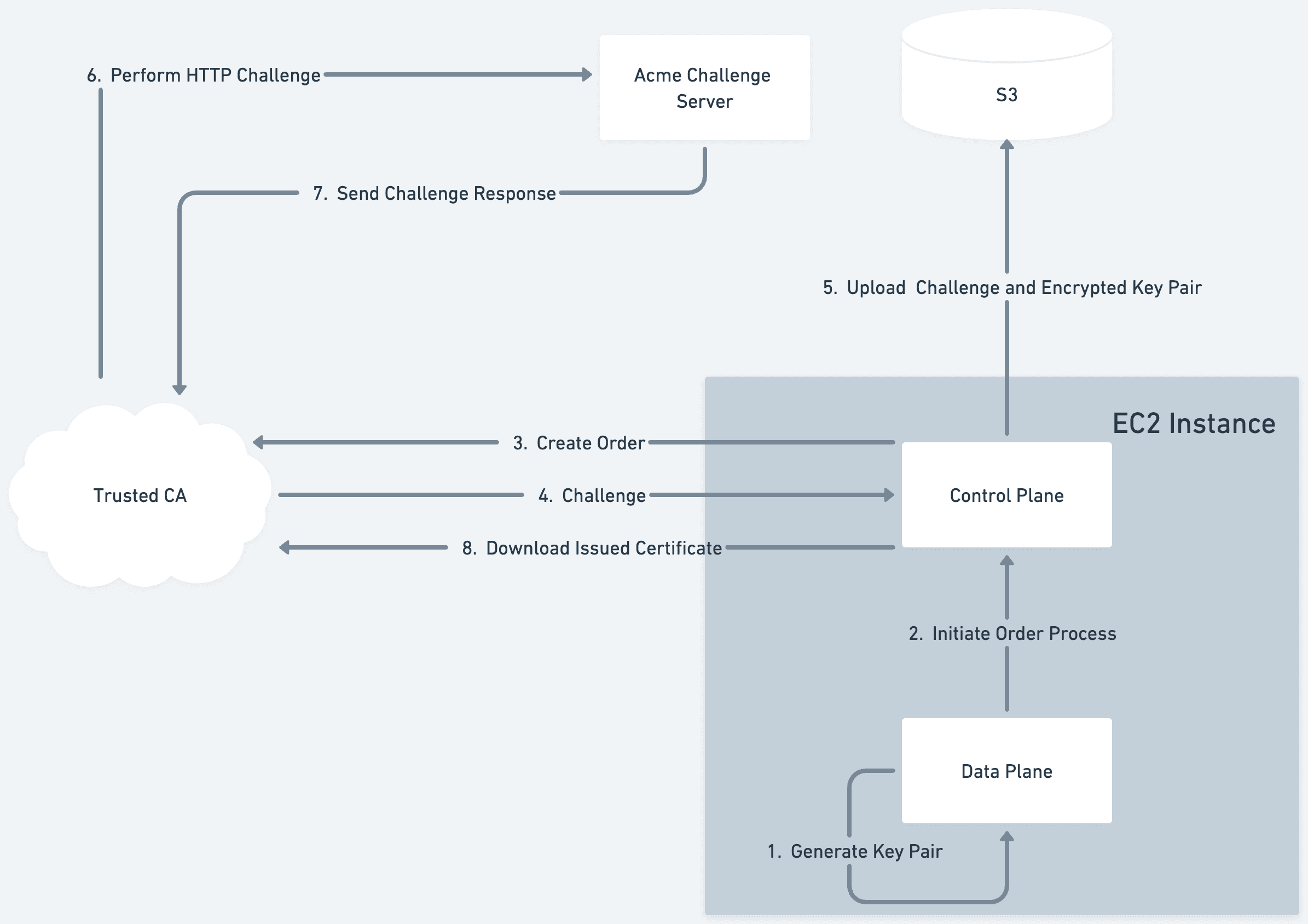 A flowchart diagram of the CA provisioning flow